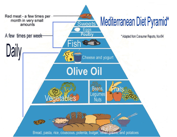 Try the Mediterranean Approach to Your Diet